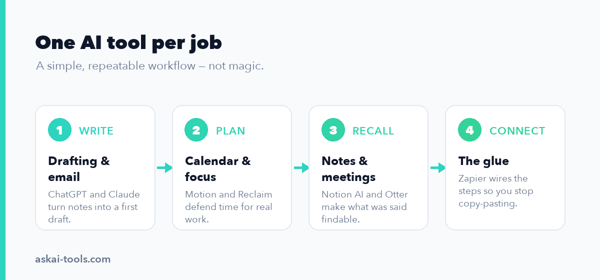 Best AI Productivity Tools to Work Faster in 2026