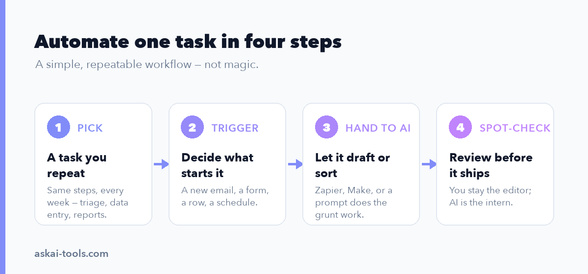 How to Use AI to Automate Repetitive Work Tasks in 2026